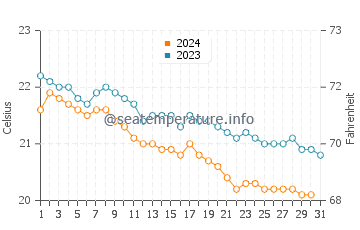 Ajuy water temp chart in December