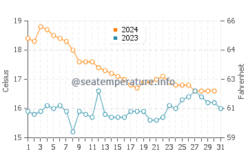 Almeria water temp chart in December