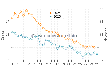 Temperatura del agua en Barcelona en diciembre