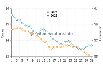 Playa de los Locos water temp chart in December