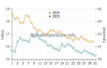 Wassertemperatur Cartagena im Dezember