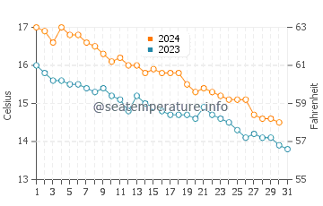 Fornells water temp chart in December