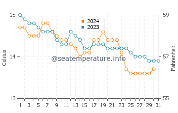 Ferrol water temp chart in December