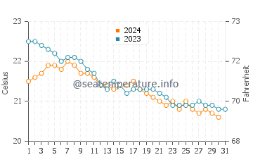 La Playa water temp chart in December