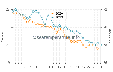 Temperature dell'acqua a Playa Honda a dicembre