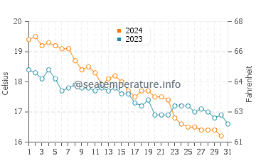 Punta prima water temp chart in December