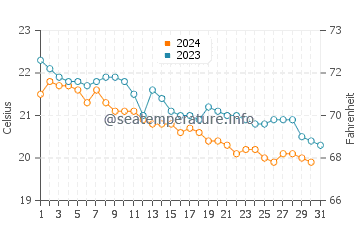 Playa Blanca water temp chart in December