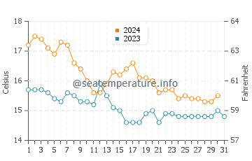 Pontevedra water temp chart in December