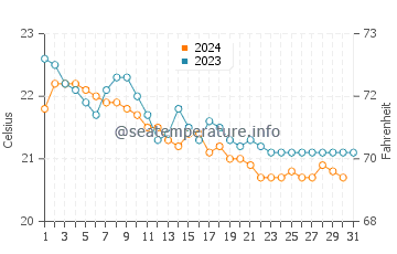Temperatura del agua en Puerto Rico en diciembre