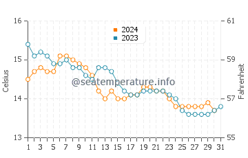 Salinas water temp chart in December