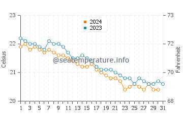San Felipe water temp chart in December