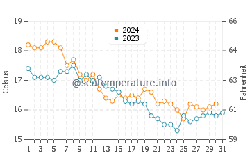 San Fernando water temp chart in December