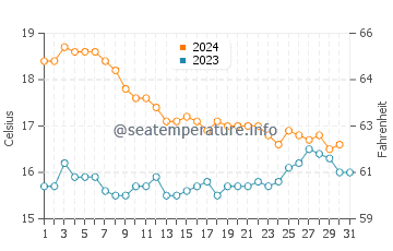 San Jose water temp chart in December