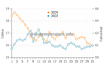 San Roque water temp chart in December