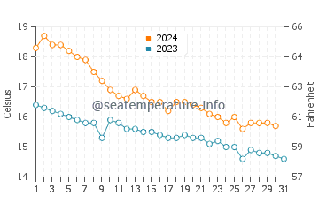 Temperature dell'acqua a Tarragona a dicembre