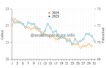 Vargas water temp chart in December