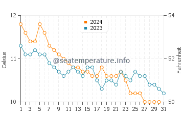 Temperature dell'acqua a Spanish Point a dicembre