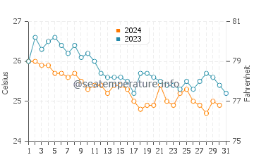 Températures de l'eau à Spanish Wells en décembre