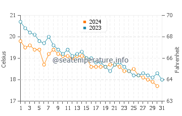 Temperature dell'acqua a Isola di Spetses a dicembre
