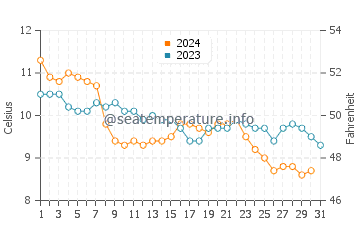 Temperature dell'acqua a Spiddal a dicembre