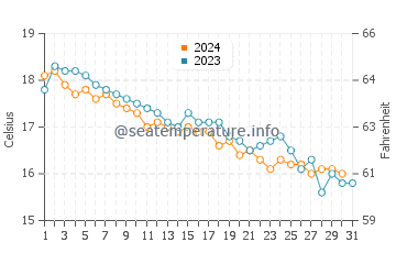 Wassertemperatur Split im Dezember