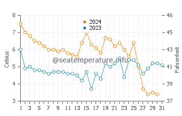 Temperatura del agua en Spodsbjerg en diciembre