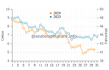 Springhill Beach water temp chart in December
