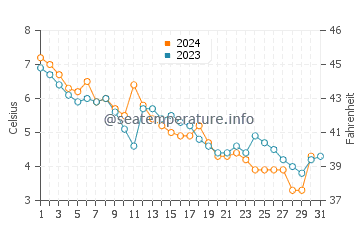 Températures de l'eau à Spry Bay en décembre