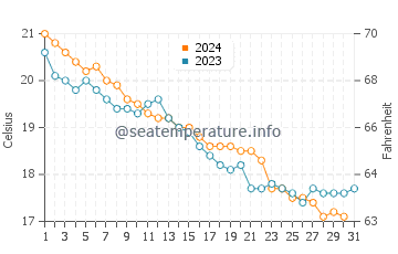 Wassertemperatur Skanes im Dezember