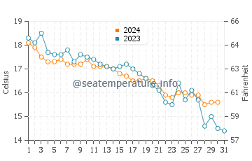 Wassertemperatur Sreser im Dezember