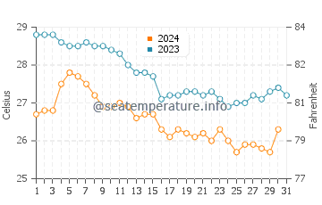 Srivardhan water temp chart in December