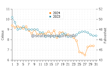 Temperature dell'acqua a St Bees a dicembre