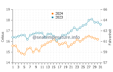 St Helens water temp chart in December