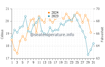 Wassertemperatur St James im Dezember