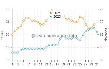 St Kilda beach water temp chart in December