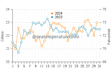 St Leonards water temp chart in December