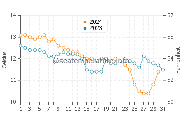 Temperature dell'acqua a St Mawes a dicembre