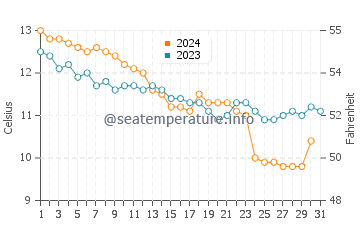 Temperature dell'acqua a St Ouen a dicembre