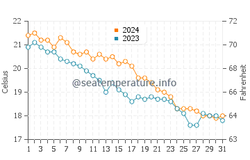 Temperatura da água em St Thomas Bay em dezembro