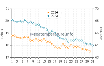 Températures de l'eau à Stalida en décembre