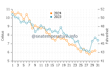 Stamford water temp chart in December