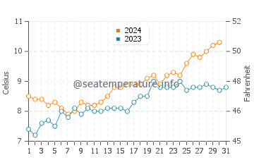 Temperature dell'acqua a Stanley a dicembre