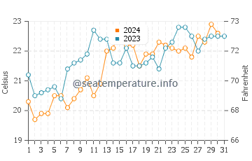 Stanwell Park water temp chart in December