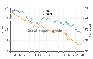 Wassertemperatur Stara Novalja im Dezember