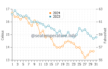 Wassertemperatur Starigrad im Dezember