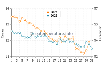 Temperatura del agua en Start Point en diciembre