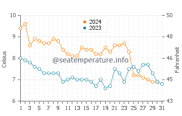 Temperatura del agua en Stavanger en diciembre