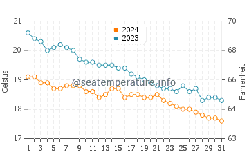 Wassertemperatur Stavromenos im Dezember