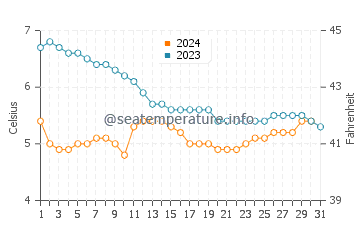Wassertemperatur Steinkjer im Dezember