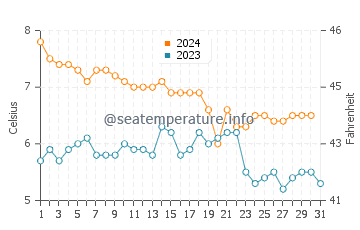 Températures de l'eau à Steinsdalen en décembre